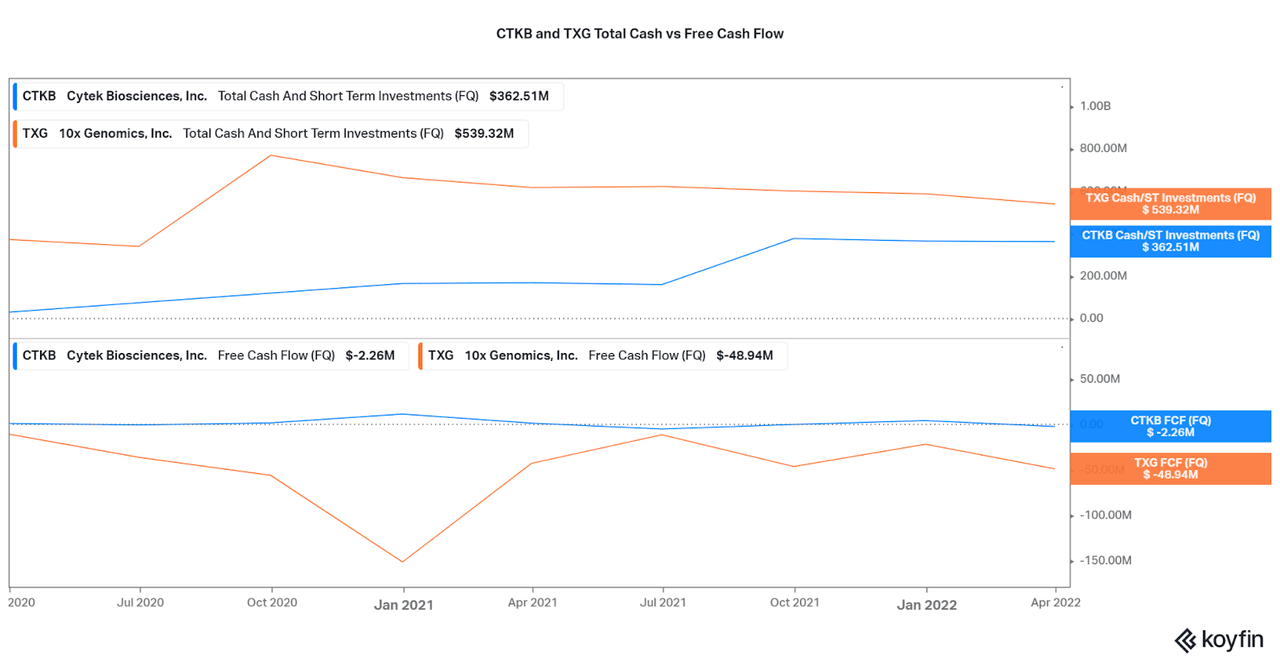 CTKB and TXG total cash and free cash flow