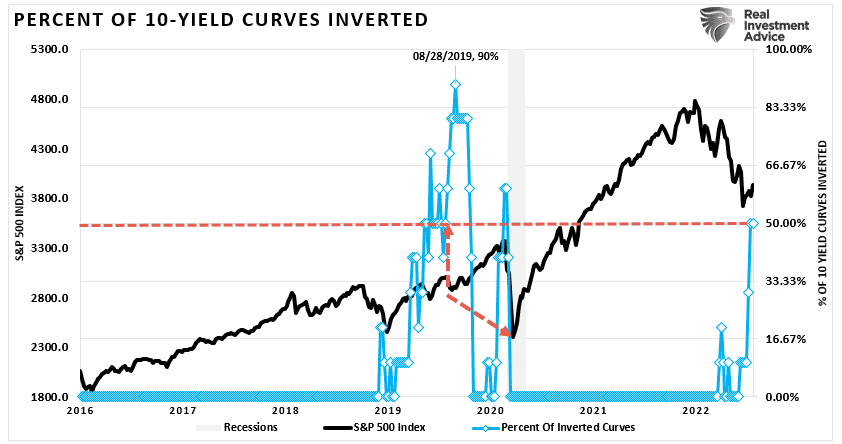 Yield Curves