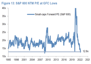 chart: the small cap index also experienced significant valuation contraction (approximately 25%)