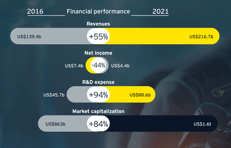 financial performance data of public biotech companies