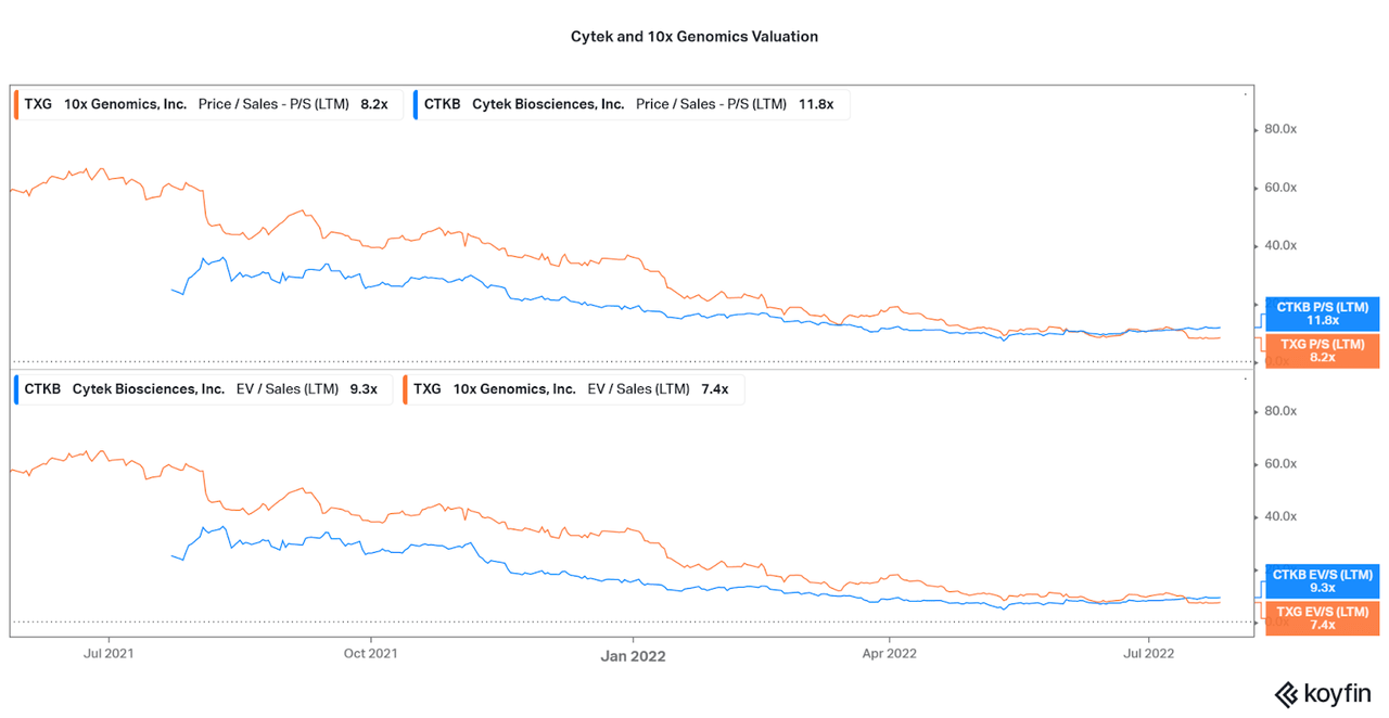 Cytek and 10x Genomics Valuation