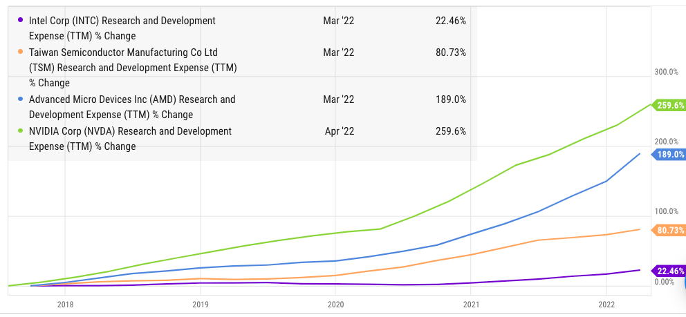 Increase in R&D investment in AMD, NVIDIA, TSMC and Intel in the last five years.