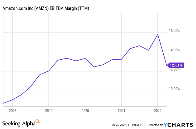 Amazon EBITDA margin