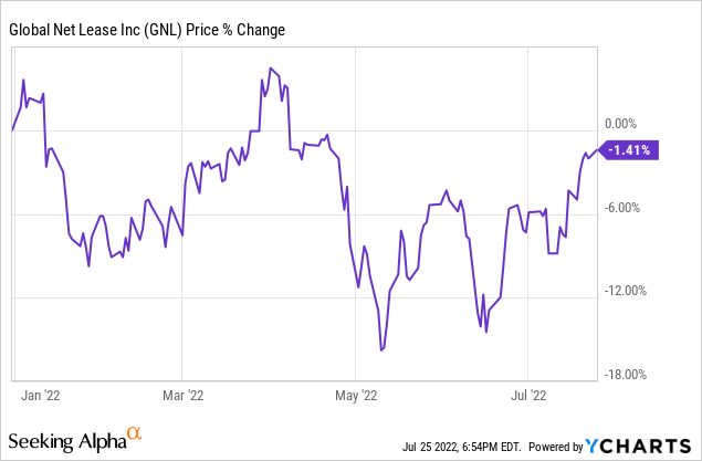 GNL Price Chart