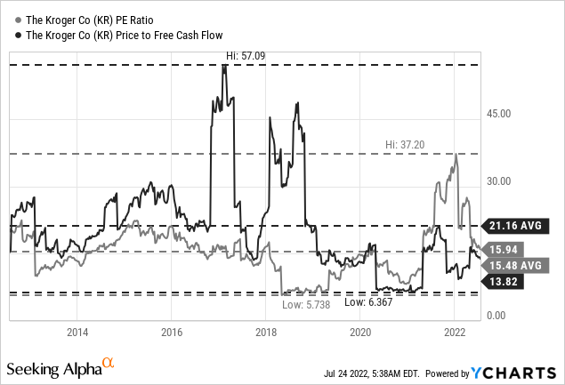 KR PE Ratio, Price to FCF