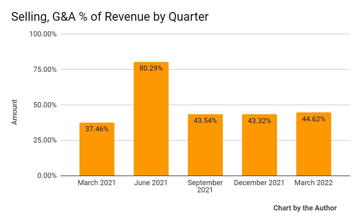Integral Ad Science 5 Quarter Selling, G&A % Of Revenue