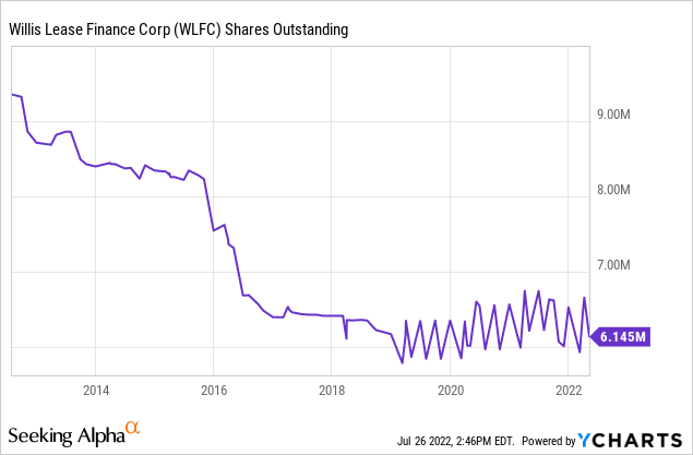 WLFC shares outstanding