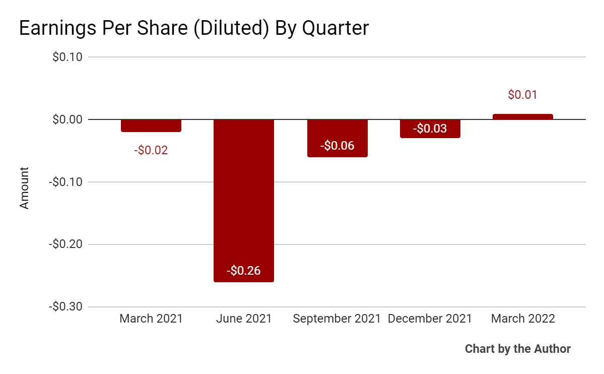 Integral Ad Science 5 Quarter Earnings Per Share