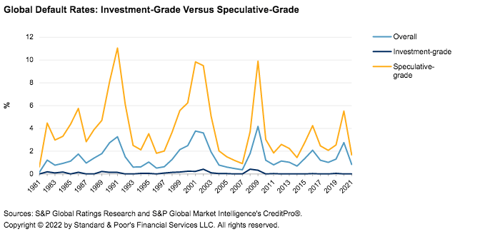 Global default rates - Investment grade vs speculative grade