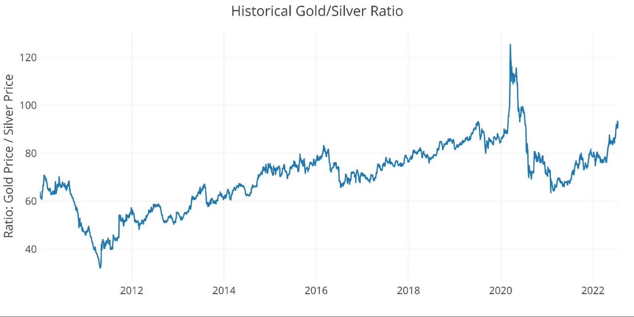 Figure: 11 Gold Silver Ratio