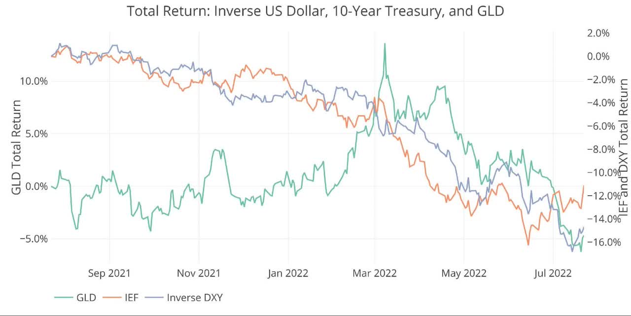 Figure: 10 Price Compare DXY, GLD, 10-year