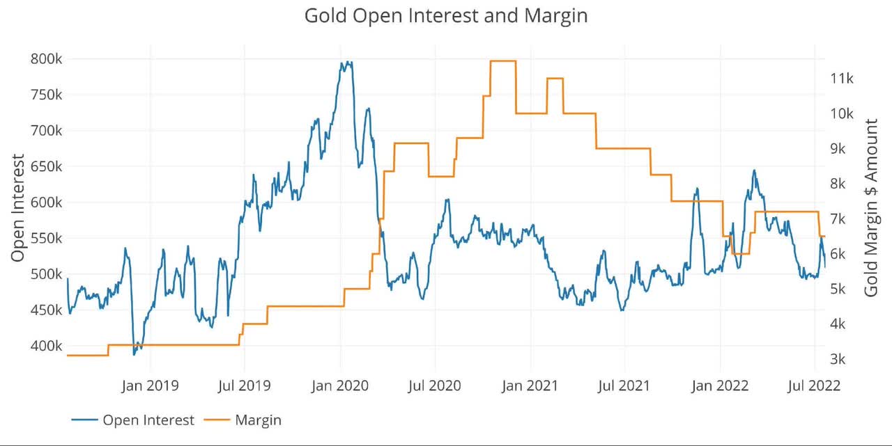 Figure: 4 Gold Margin Dollar Rate