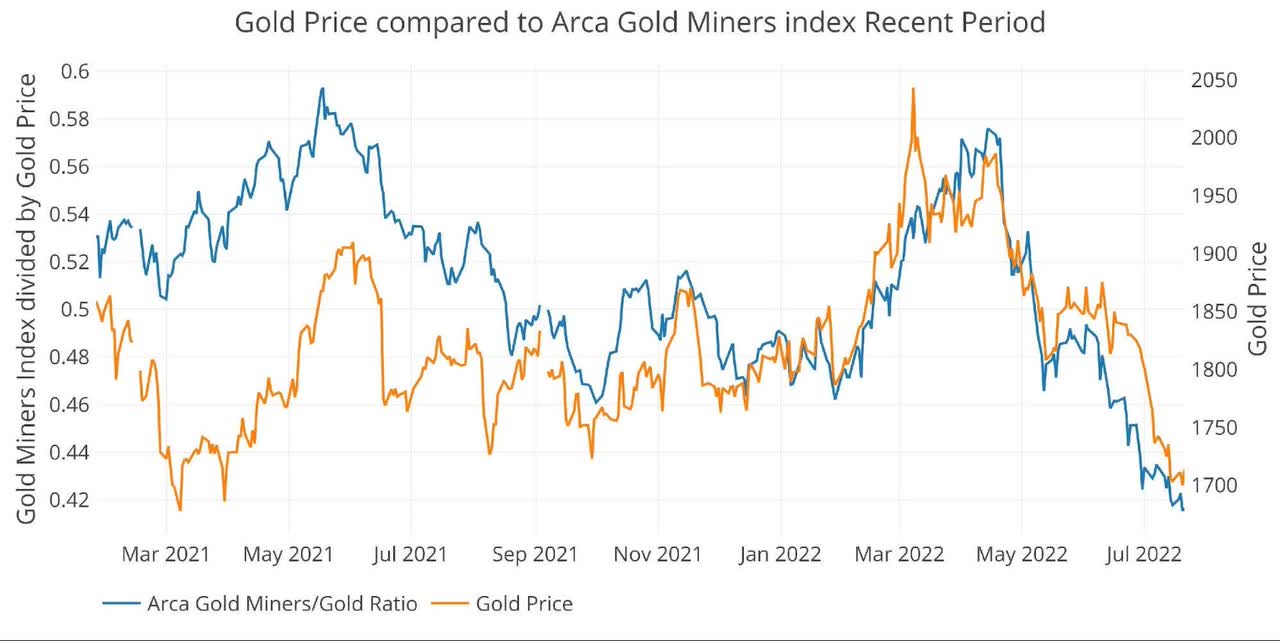 Figure: 6 Arca Gold Miners to Gold Current Trend