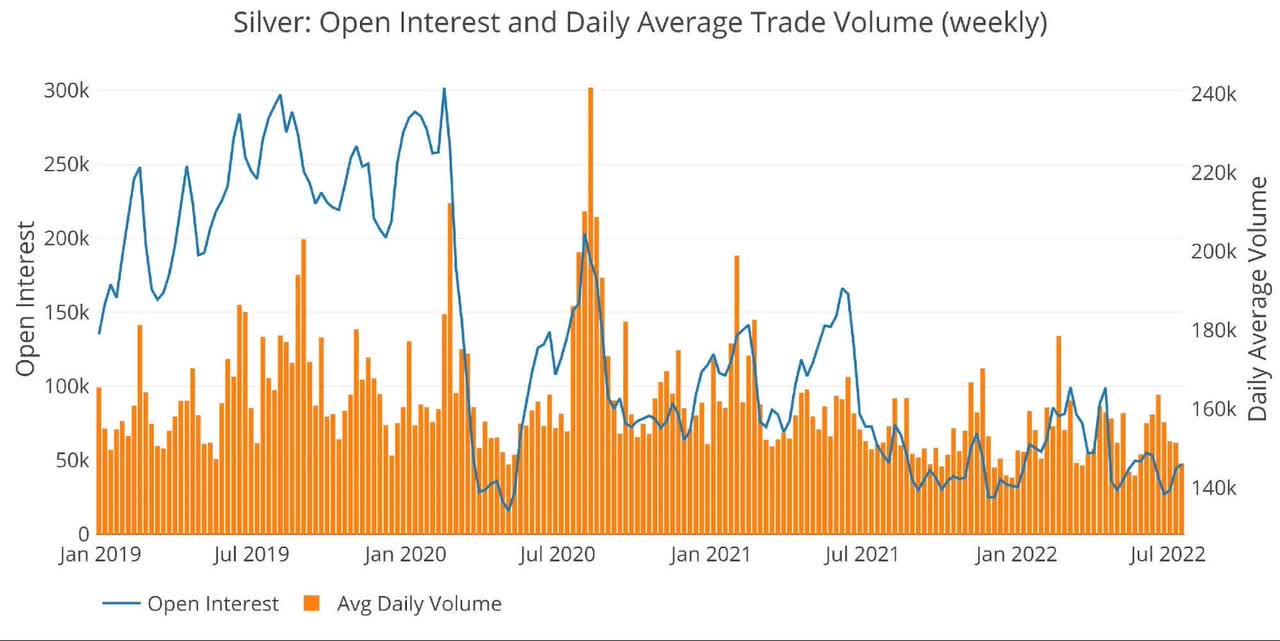 Figure: 9 Silver Volume and Open Interest