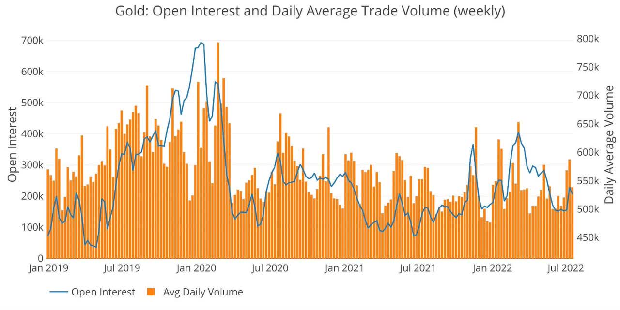 Figure: 8 Gold Volume and Open Interest