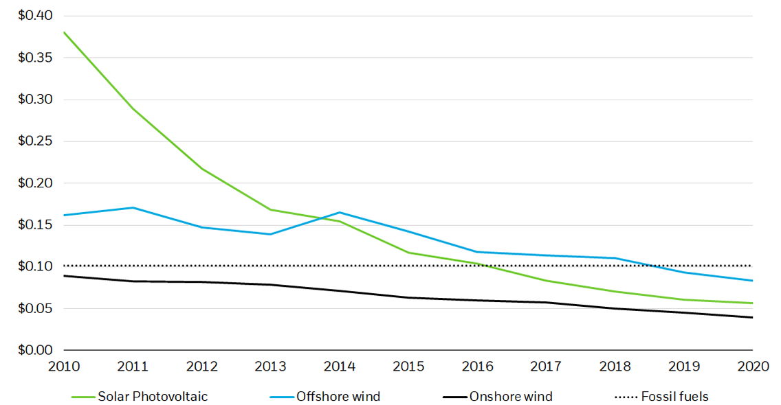Line chart showing the levelized cost of electricity, or the price electricity must sell for in order for a power source to breakeven over its lifetime, across wind sources, solar sources, and fossil fuels. The chart shows how power from wind and solar sources is generally more affordable than power generated by fossil fuels.