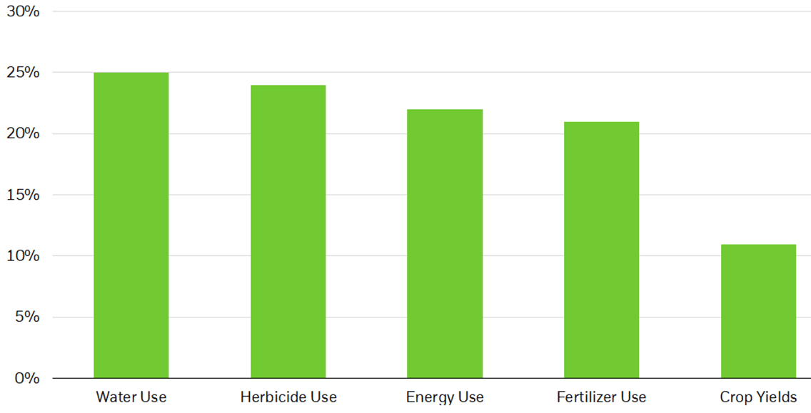 Column chart showing efficiency improvements in agricultural inputs and outputs precision agriculture technologies offer versus traditional farming methods. The chart shows how precision agriculture can dramatically reduce agricultural inputs, while maximizing outputs.