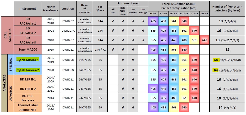 A summary of flow cytometry devices at the facility