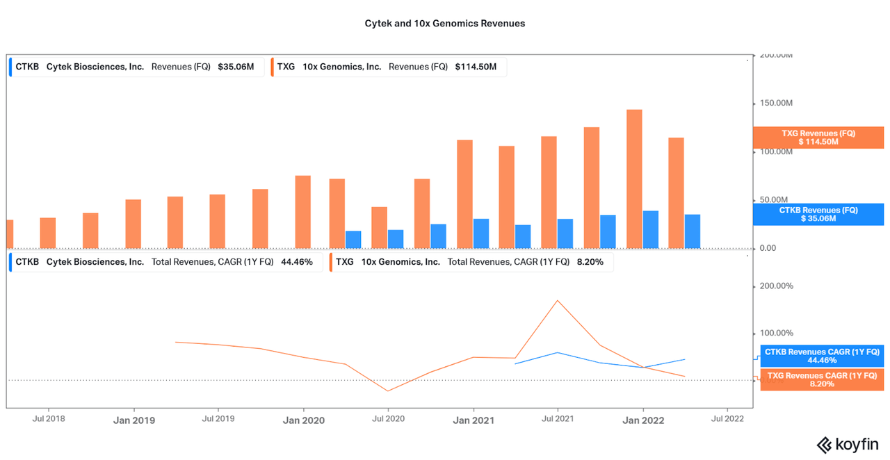 Cytek and 10x Genomics Revenues