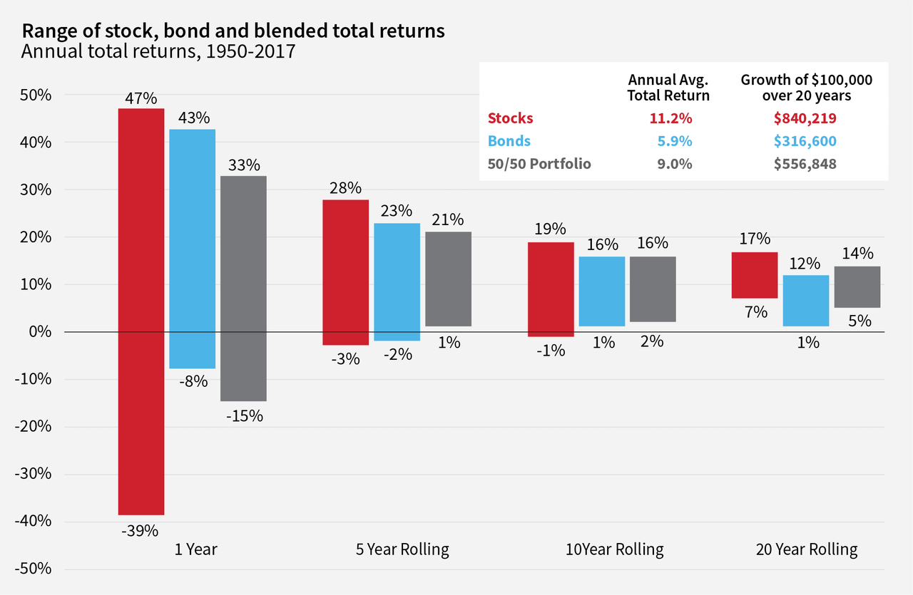Range of Stocks and Bonds Returns