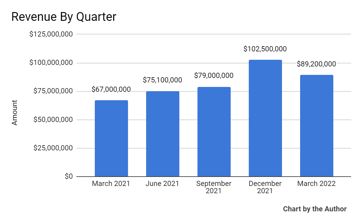 Integral Ad Science 5 Quarter Total Revenue