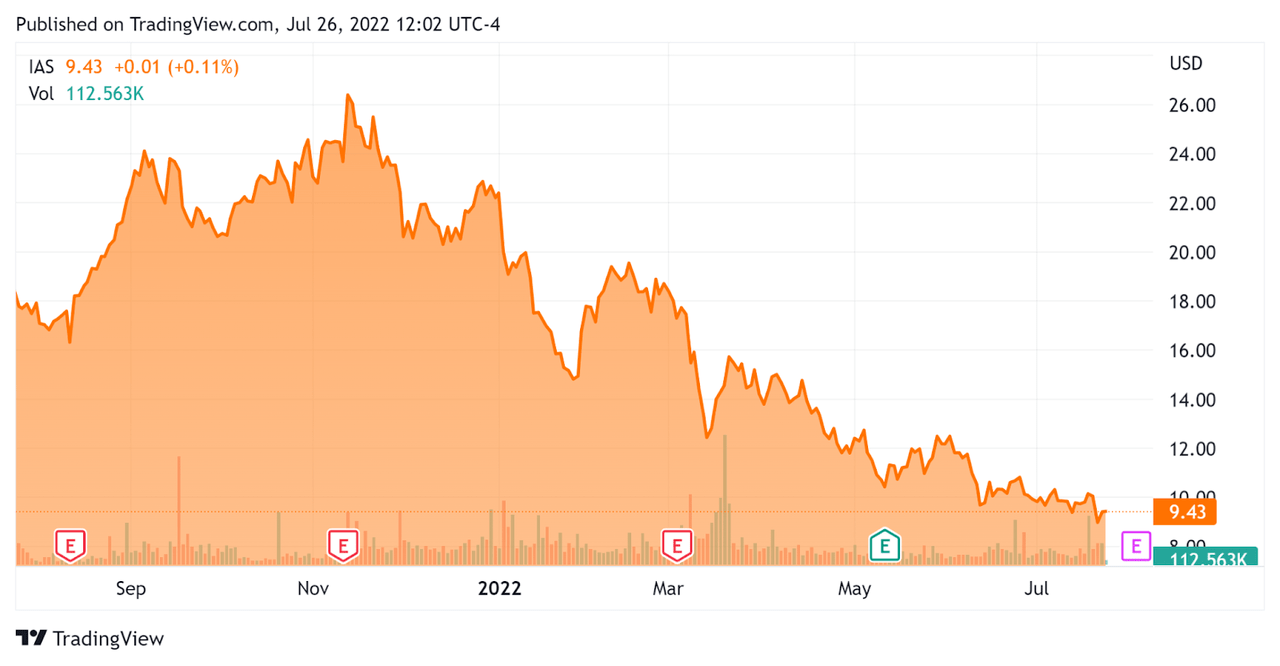 Integral Ad Science 52 Week Stock Price