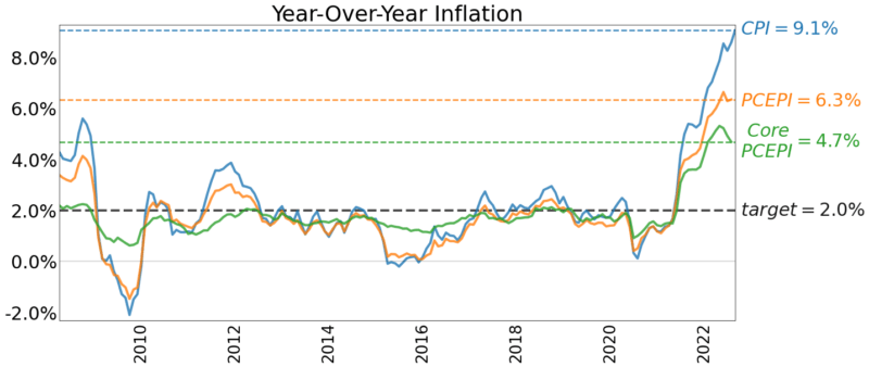 Year over year inflation