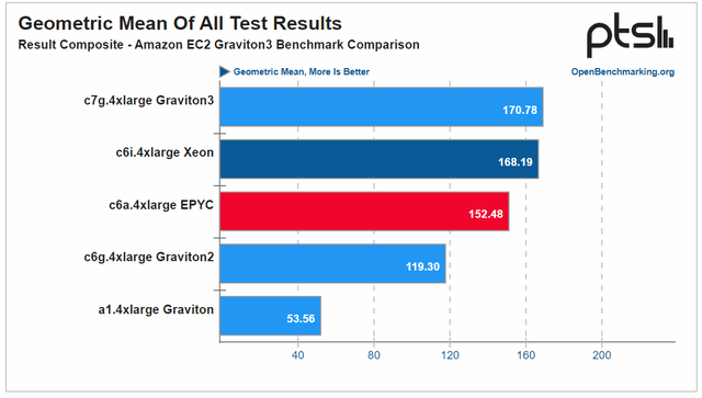Phoronix Graviton3 Compared To X86 geometric performance comparison