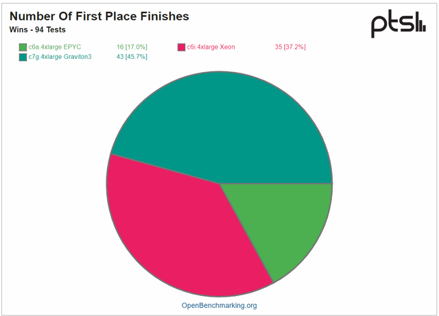 Phoronix Graviton3 Compared To X86 number of wins