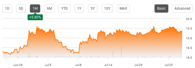 1-Month Performance