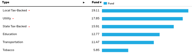 BBN's Sector Weightings