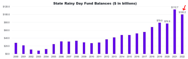 State Balances (On Average)