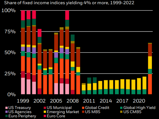 Breakdown of Yields By Sector