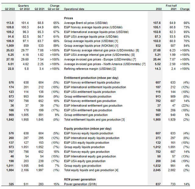 Tables of Equinor Gas and Oil Volume and Pricing