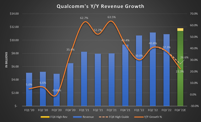 Qualcomm's year-over-year revenue growth chart