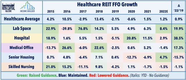 healthcare REIT FFO