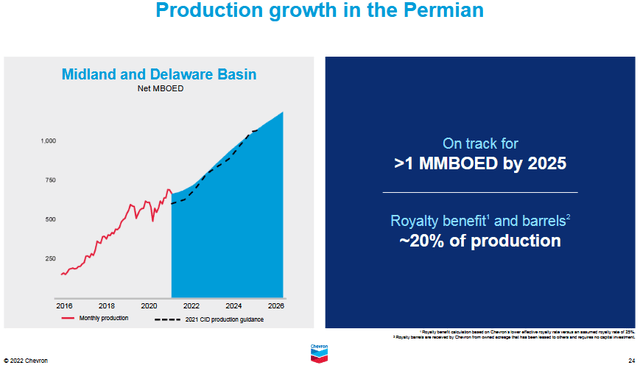 Chevron's Permian Production Growth