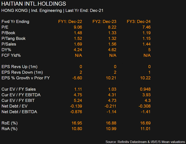 Valuation multiples