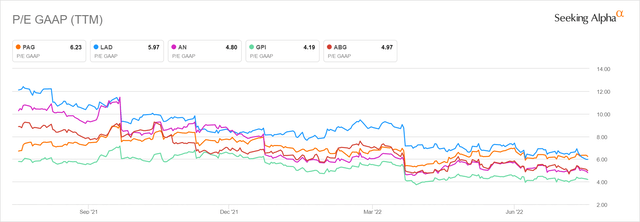 PAG P/E chart