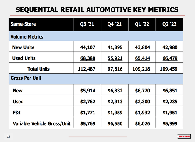 PAG auto sales table