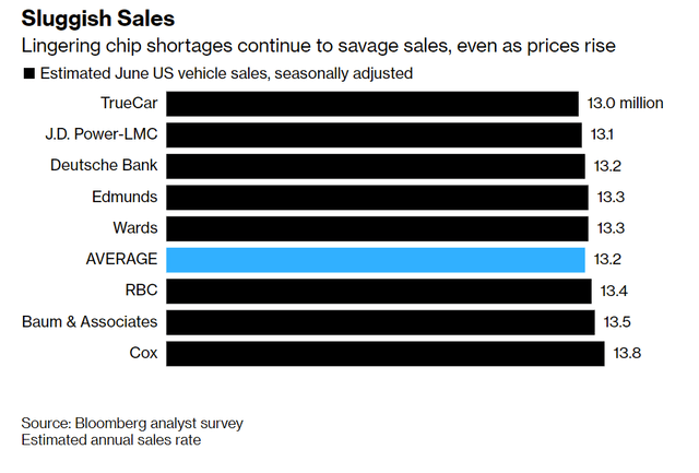 June 2022 Auto Sales