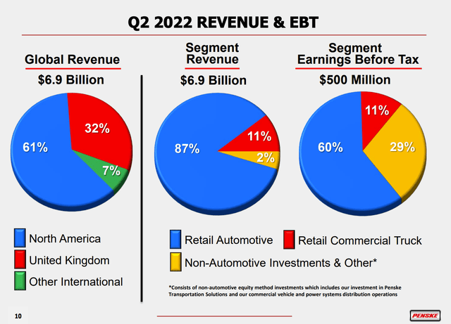 Penske business segments