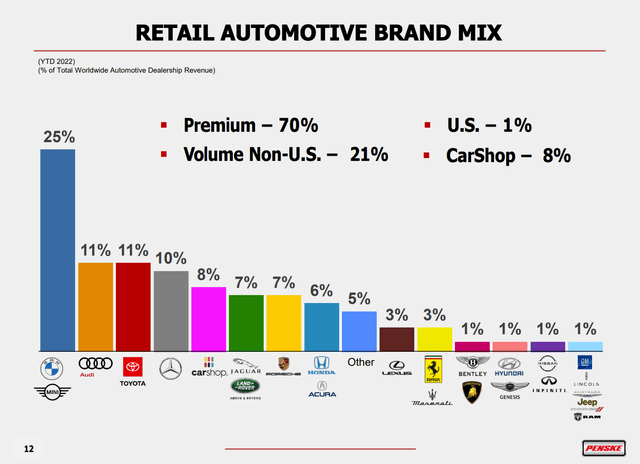 Penske Brand Mix