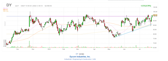 Dycom stock price chart