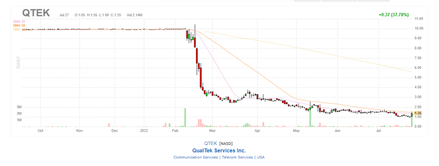 QualTek Stock Price Chart