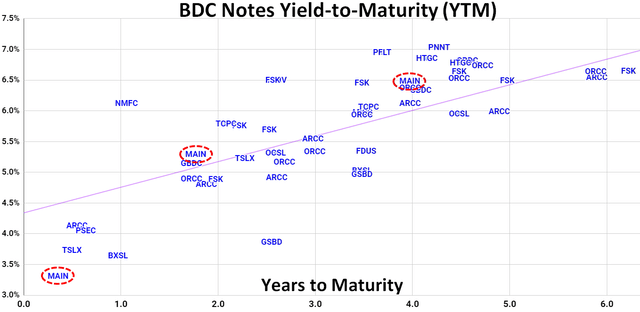 BDC Notes