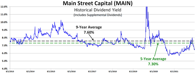 MAIN Yield