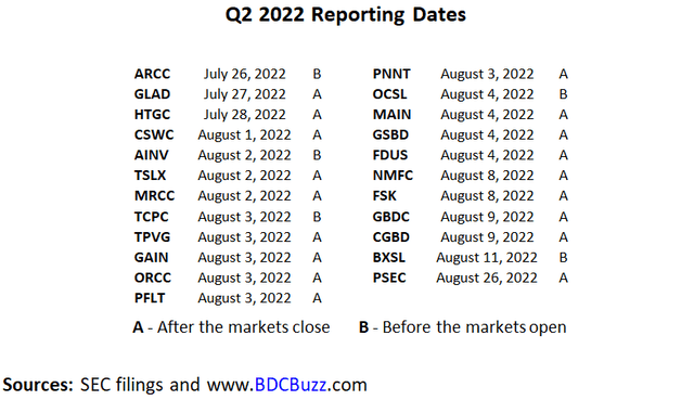 BDC Q2 2022 Reports