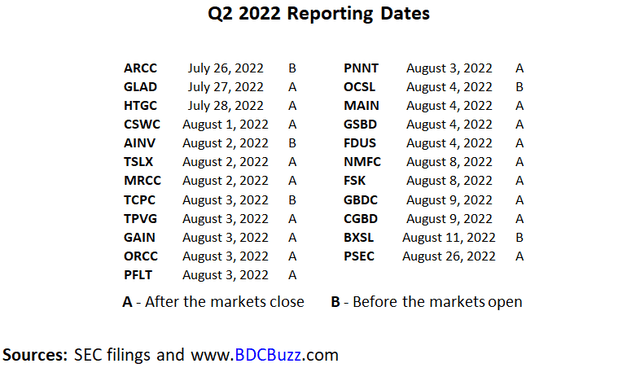 BDC Q2 2022 Reporting