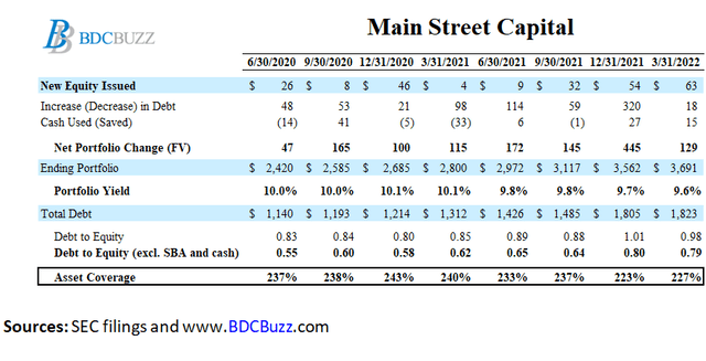 MAIN asset coverage